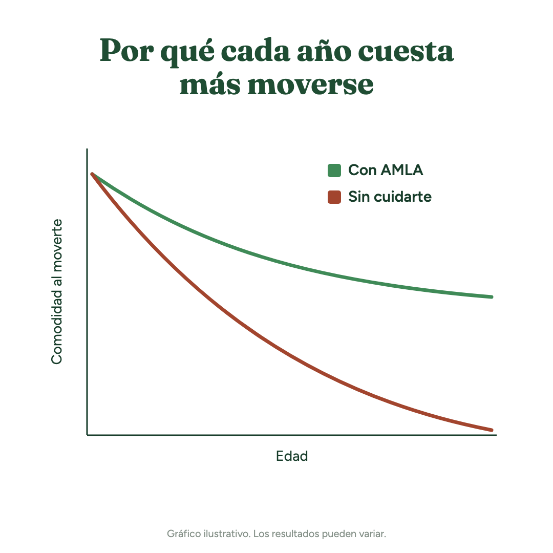 Gráfico ilustrativo de comodidad al moverse y edad