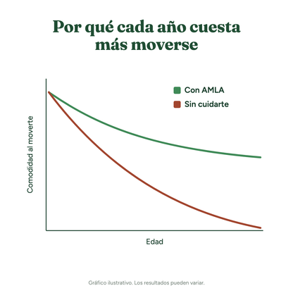 Gráfico ilustrativo de comodidad al moverse y edad